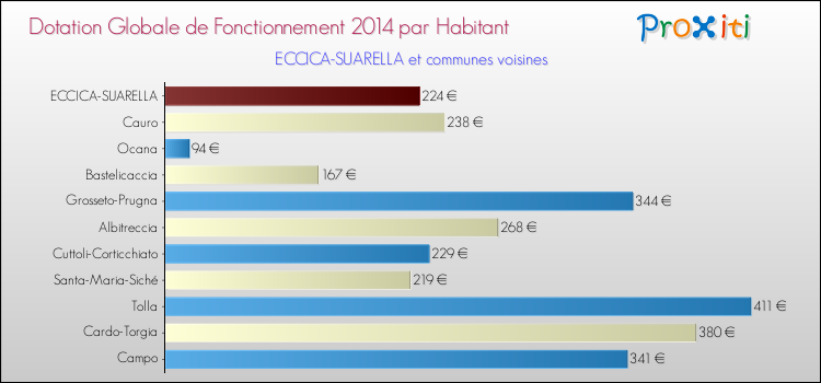 Montant des dotations globales de fonctionnement DGF par Habitant pour ECCICA-SUARELLA et les communes proches en 2014. Comparaison des des dotations globales de fonctionnement DGF par habitant pour ECCICA-SUARELLA et les communes voisines en 2014.