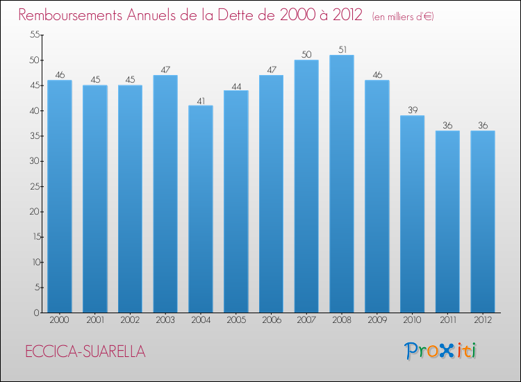 Evolution de l'annuité de la dette pour la commune de ECCICA-SUARELLA de 2000 à 2012 Annuités de la dette pour ECCICA-SUARELLA de 2000 à 2012