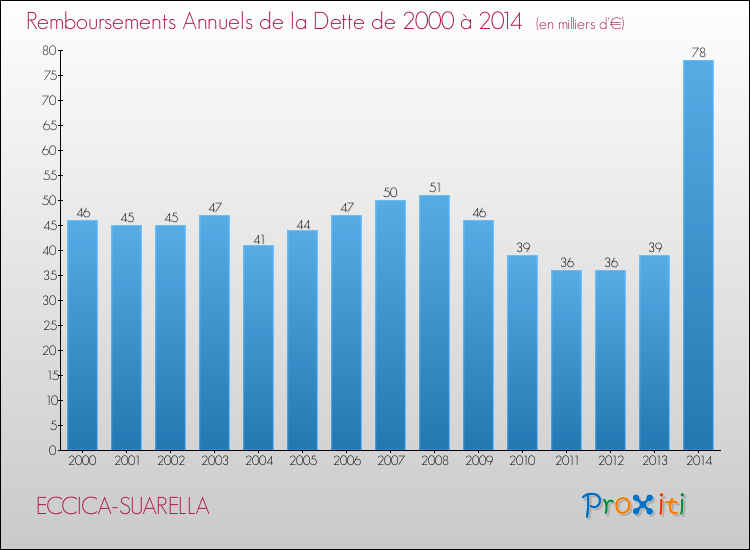Evolution de l'annuité de la dette pour la commune de ECCICA-SUARELLA de 2000 à 2014 Annuités de la dette pour ECCICA-SUARELLA de 2000 à 2014