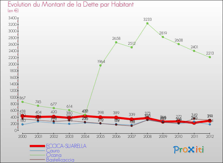 Evolution de la dette par habitant pour la commune de ECCICA-SUARELLA et les communes proches de 2000 à 2012 Comparaison de la dette par habitant pour ECCICA-SUARELLA et les communes voisines de 2000 à 2012