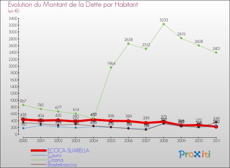 Evolution de la dette par habitant pour la commune de ECCICA-SUARELLA et les communes proches Comparaison de la dette par habitant pour ECCICA-SUARELLA et les communes voisines