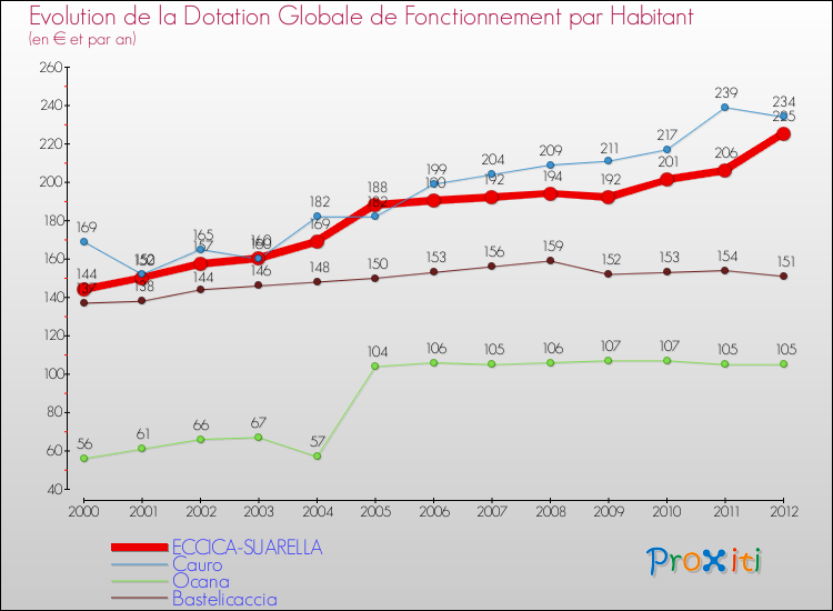 Evolution et montant de la dotation globale de fonctionnement par Habitant pour ECCICA-SUARELLA et les communes proches Comparaison des dotations globales de fonctionnement par habitant pour ECCICA-SUARELLA et les communes voisines