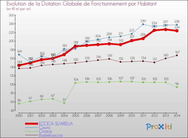 Evolution et montant de la dotation globale de fonctionnement par Habitant pour ECCICA-SUARELLA et les communes proches de 2000 à 2014. Comparaison des dotations globales de fonctionnement par habitant pour ECCICA-SUARELLA et les communes voisines de 2000 à 2014.