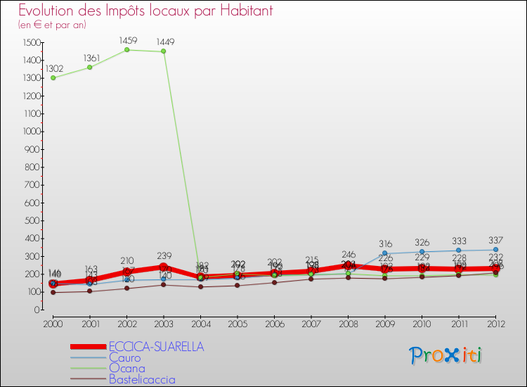 Evolution et montant des impôts locaux par Habitant pour ECCICA-SUARELLA et les communes proches Comparaison des impôts locaux par habitant pour ECCICA-SUARELLA et les communes voisines