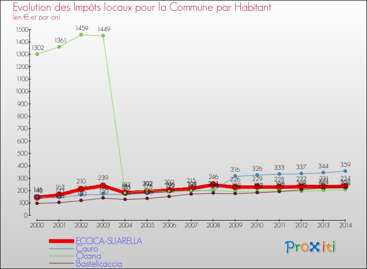 Evolution et montant des impôts locaux par Habitant pour ECCICA-SUARELLA et les communes proches de 2000 à 2014 Comparaison des impôts locaux par habitant pour ECCICA-SUARELLA et les communes voisines de 2000 à 2014