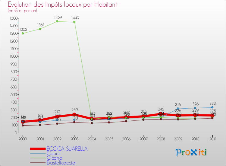 Evolution et montant des impôts locaux par Habitant pour ECCICA-SUARELLA et les communes proches Comparaison des impôts locaux par habitant pour ECCICA-SUARELLA et les communes voisines
