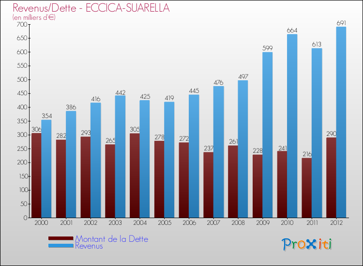Evolution comparée de la dette et des revenus pour la commune de ECCICA-SUARELLA de 2000 à 2012 Comparaison de la dette et des revenus pour ECCICA-SUARELLA de 2000 à 2012