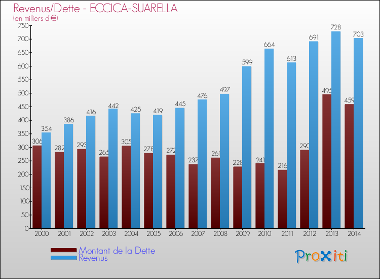 Evolution comparée de la dette et des revenus pour la commune de ECCICA-SUARELLA de 2000 à 2014 Comparaison de la dette et des revenus pour ECCICA-SUARELLA de 2000 à 2014