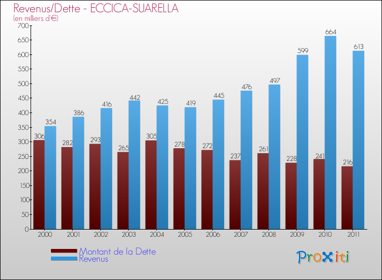 Evolution comparée de la dette et des revenus pour la commune de ECCICA-SUARELLA de 2000 à 2011 Comparaison de la dette et des revenus pour ECCICA-SUARELLA de 2000 à 2011