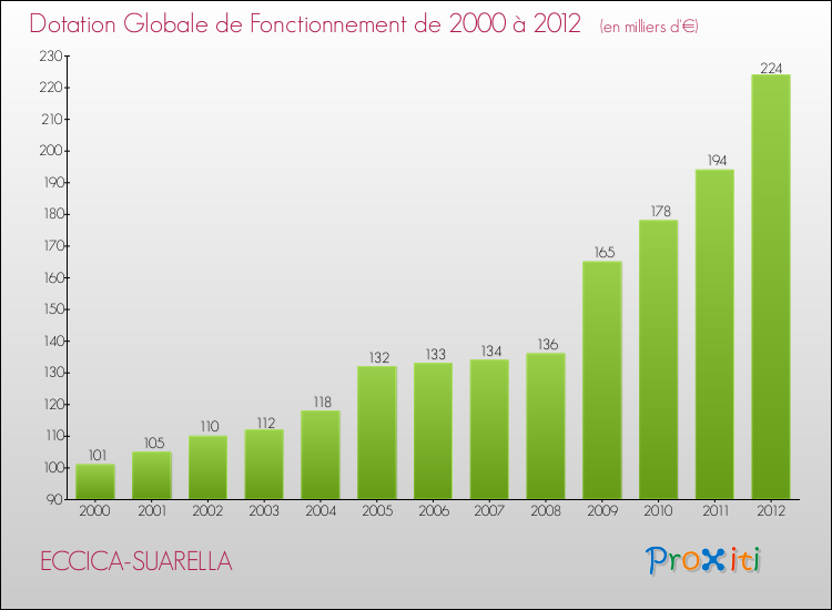 Evolution du montant de la Dotation Globale de Fonctionnement pour la commune de ECCICA-SUARELLA de 2000 à 2012 Evolution du montant de la Dotation Globale de Fonctionnement pour ECCICA-SUARELLA de 2000 à 2012