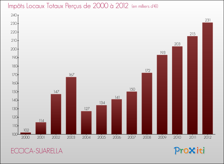 Evolution des Impôts Locaux pour la commune de ECCICA-SUARELLA de 2000 à 2012 Evolution des Impôts Locaux pour ECCICA-SUARELLA de 2000 à 2012