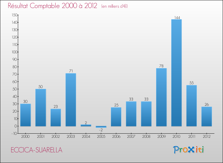 Evolution du résultat comptable pour la commune de ECCICA-SUARELLA de 2000 à 2012 Evolution du résultat comptable pour ECCICA-SUARELLA de 2000 à 2012