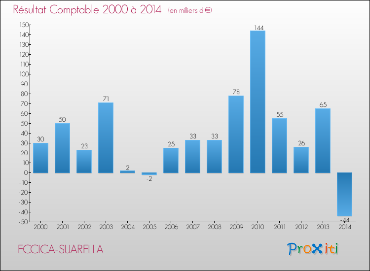 Evolution du résultat comptable pour la commune de ECCICA-SUARELLA de 2000 à 2014 Evolution du résultat comptable pour ECCICA-SUARELLA de 2000 à 2014