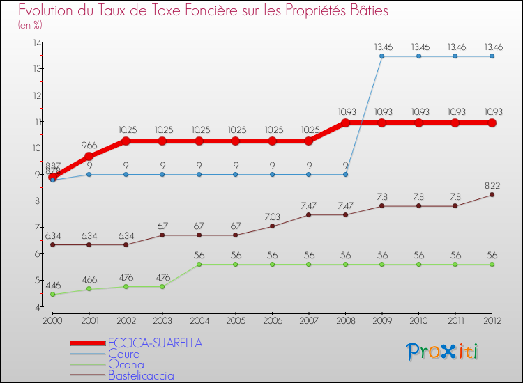 Evolution du taux de la taxe foncière sur le bati pour ECCICA-SUARELLA et les communes proches de 2000 à 2012 Comparaison des taux de taxe foncière sur le bati pour ECCICA-SUARELLA et les communes voisines de 2000 à 2012