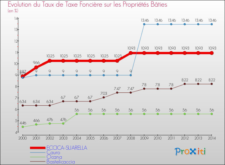 Evolution du taux de la taxe foncière sur le bati pour ECCICA-SUARELLA et les communes proches de 2000 à 2014 Comparaison des taux de taxe foncière sur le bati pour ECCICA-SUARELLA et les communes voisines de 2000 à 2014