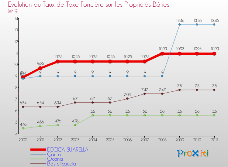 Evolution du taux de la taxe foncière sur le bati pour ECCICA-SUARELLA et les communes proches Comparaison des taux de taxe foncière sur le bati pour ECCICA-SUARELLA et les communes voisines