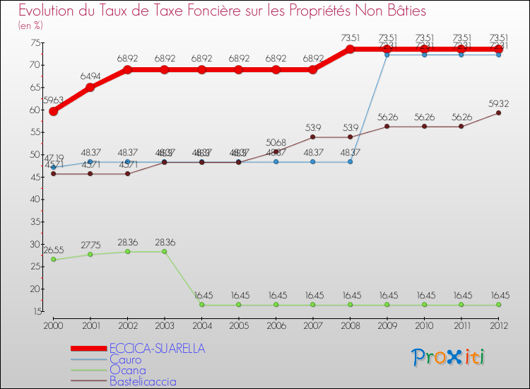 Evolution du taux de la taxe foncière sur les immeubles et terrains non batis pour ECCICA-SUARELLA et les communes proches de 2000 à 2012 Comparaison des taux de la taxe foncière sur les immeubles et terrains non batis pour ECCICA-SUARELLA et les communes voisines de 2000 à 2012