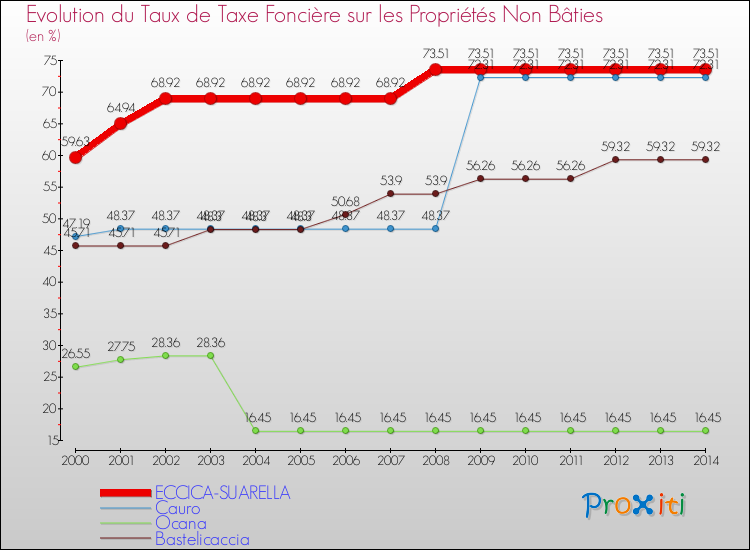 Evolution du taux de la taxe foncière sur les immeubles et terrains non batis pour ECCICA-SUARELLA et les communes proches de 2000 à 2014 Comparaison des taux de la taxe foncière sur les immeubles et terrains non batis pour ECCICA-SUARELLA et les communes voisines de 2000 à 2014