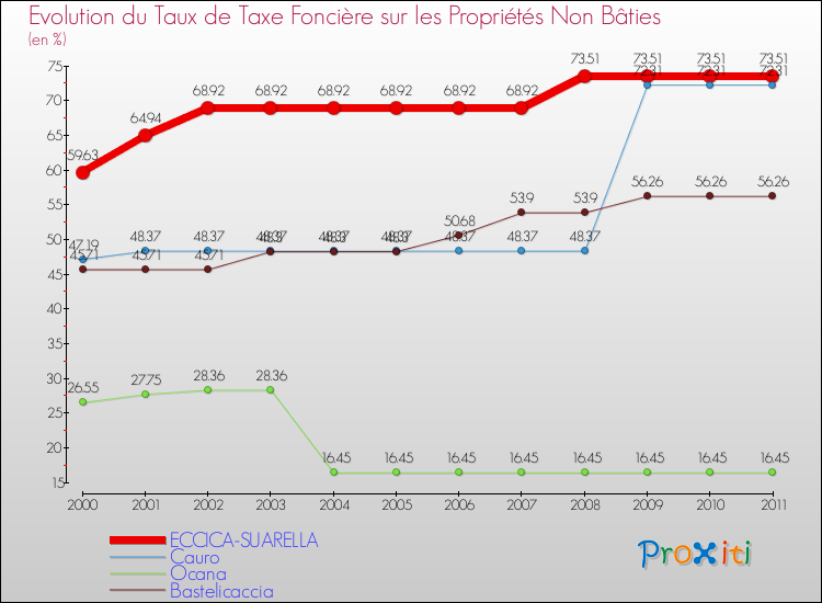Evolution du taux de la taxe foncière sur les immeubles et terrains non batis pour ECCICA-SUARELLA et les communes proches Comparaison des taux de la taxe foncière sur les immeubles et terrains non batis pour ECCICA-SUARELLA et les communes voisines