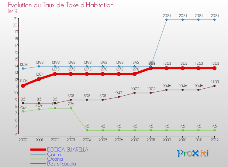 Evolution du taux de la taxe d'habitation pour ECCICA-SUARELLA et les communes proches Comparaison des taux de la taxe d'habitation pour ECCICA-SUARELLA et les communes voisines