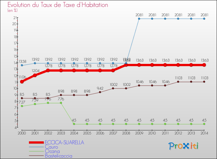 Evolution du taux de la taxe d'habitation pour ECCICA-SUARELLA et les communes proches de 2000 à 2014 Comparaison des taux de la taxe d'habitation pour ECCICA-SUARELLA et les communes voisines de 2000 à 2014