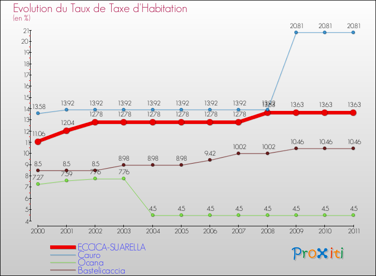 Evolution du taux de la taxe d'habitation pour ECCICA-SUARELLA et les communes proches Comparaison des taux de la taxe d'habitation pour ECCICA-SUARELLA et les communes voisines
