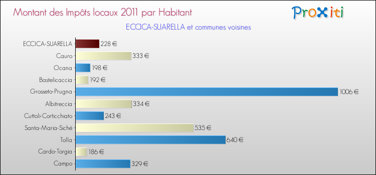 Montant des impôts locaux par Habitant pour ECCICA-SUARELLA et les communes proches Comparaison des impôts locaux par habitant pour ECCICA-SUARELLA et les communes voisines