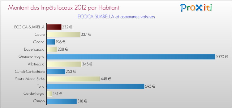 Montant des impôts locaux par Habitant pour ECCICA-SUARELLA et les communes proches Comparaison des impôts locaux par habitant pour ECCICA-SUARELLA et les communes voisines