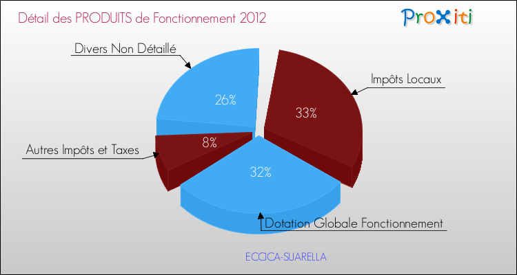 Décomposition du Budget de Fonctionnement 2012 de la commune de ECCICA-SUARELLA Budget de Fonctionnement 2012 pour la commune de ECCICA-SUARELLA