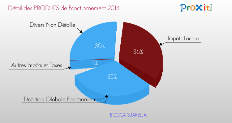 Décomposition du Budget de Fonctionnement 2014 de la commune de ECCICA-SUARELLA Budget de Fonctionnement 2014 pour la commune de ECCICA-SUARELLA