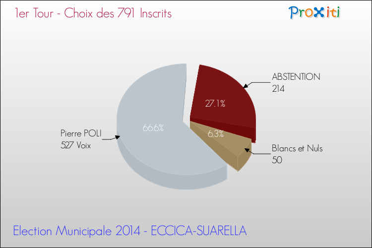 Résultats par rapport aux inscrits au 1er Tour des Elections Municipales 2014 de la commune de ECCICA-SUARELLA Elections Municipales 2014 - Résultats par rapport aux inscrits au 1er Tour pour la commune de ECCICA-SUARELLA