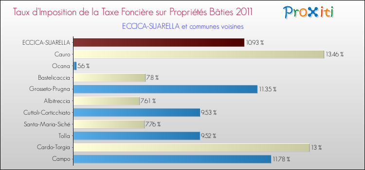 Taux d'imposition de la taxe foncière sur le bati 2011 pour ECCICA-SUARELLA et les communes proches Comparaison des taux d'imposition de la taxe foncière sur le bati 2011 pour ECCICA-SUARELLA et les communes voisines