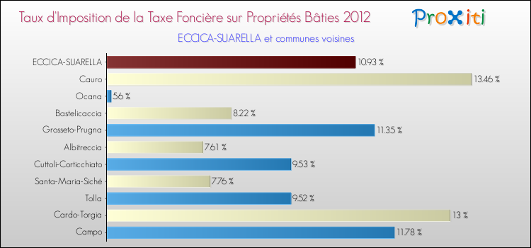 Taux d'imposition de la taxe foncière sur le bati 2012 pour ECCICA-SUARELLA et les communes proches Comparaison des taux d'imposition de la taxe foncière sur le bati 2012 pour ECCICA-SUARELLA et les communes voisines