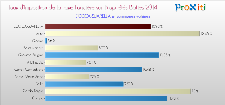Taux d'imposition de la taxe foncière sur le bati 2014 pour ECCICA-SUARELLA et les communes proches Comparaison des taux d'imposition de la taxe foncière sur le bati 2014 pour ECCICA-SUARELLA et les communes voisines