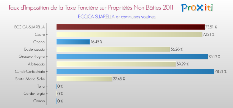 Taux d'imposition de la taxe foncière sur les immeubles et terrains non batis 2011 pour ECCICA-SUARELLA et les communes proches Comparaison des taux d'imposition de la taxe foncière sur les immeubles et terrains non batis 2011 pour ECCICA-SUARELLA et les communes voisines