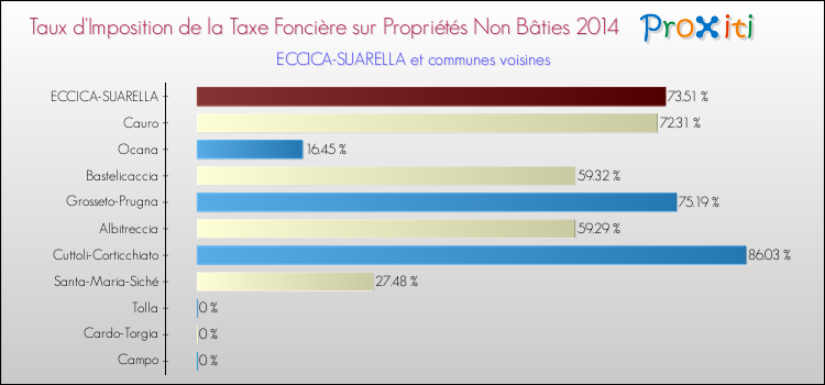 Taux d'imposition de la taxe foncière sur les immeubles et terrains non batis 2014 pour ECCICA-SUARELLA et les communes proches Comparaison des taux d'imposition de la taxe foncière sur les immeubles et terrains non batis 2014 pour ECCICA-SUARELLA et les communes voisines