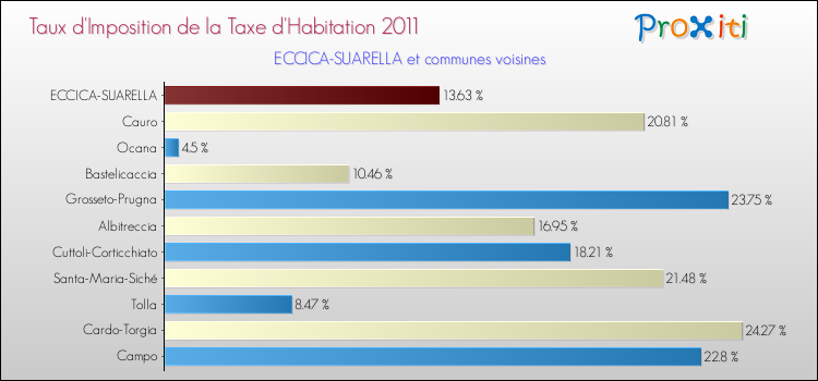 Taux d'imposition de la taxe d'habitation 2011 pour ECCICA-SUARELLA et les communes proches Comparaison des taux d'imposition de la taxe d'habitation 2011 pour ECCICA-SUARELLA et les communes voisines