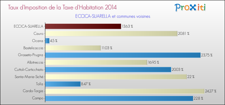 Taux d'imposition de la taxe d'habitation 2014 pour ECCICA-SUARELLA et les communes proches Comparaison des taux d'imposition de la taxe d'habitation 2014 pour ECCICA-SUARELLA et les communes voisines