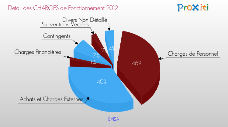 Décomposition des Charges de Fonctionnement 2012 de la commune de ÉVISA Charges de Fonctionnement 2012 pour la commune de ÉVISA