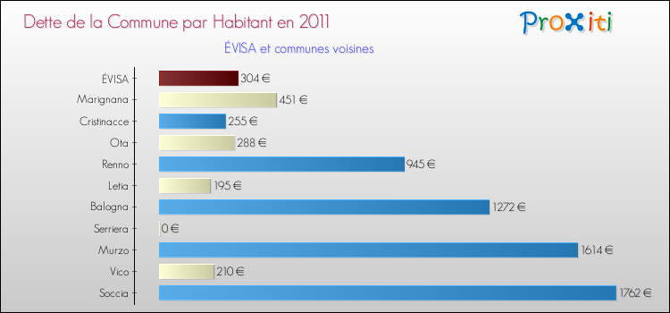 Dette par habitant de la commune en 2011 pour ÉVISA et les communes proches Comparaison de la dette par habitant de la commune en 2011 pour ÉVISA et les communes voisines