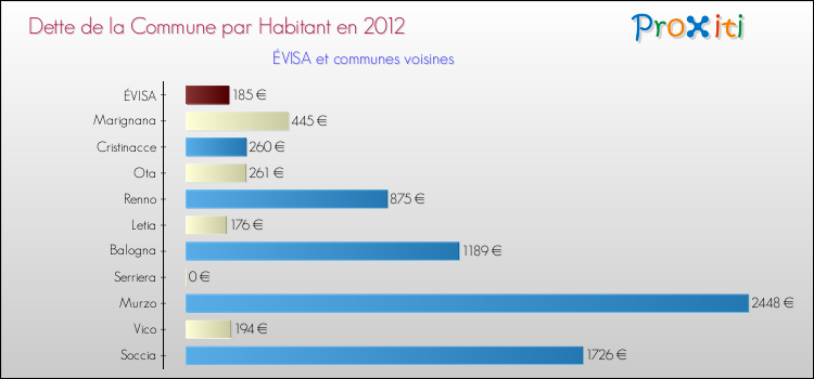 Dette par habitant de la commune en 2012 pour ÉVISA et les communes proches Comparaison de la dette par habitant de la commune en 2012 pour ÉVISA et les communes voisines