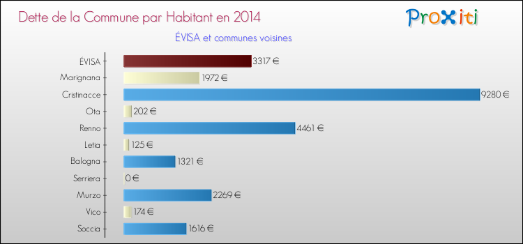 Dette par habitant de la commune en 2014 pour ÉVISA et les communes proches Comparaison de la dette par habitant de la commune en 2014 pour ÉVISA et les communes voisines