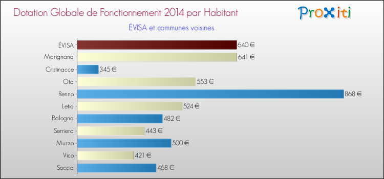 Montant des dotations globales de fonctionnement DGF par Habitant pour ÉVISA et les communes proches en 2014. Comparaison des des dotations globales de fonctionnement DGF par habitant pour ÉVISA et les communes voisines en 2014.
