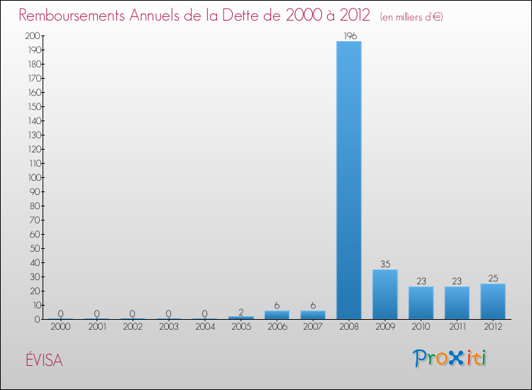 Evolution de l'annuité de la dette pour la commune de ÉVISA de 2000 à 2012 Annuités de la dette pour ÉVISA de 2000 à 2012