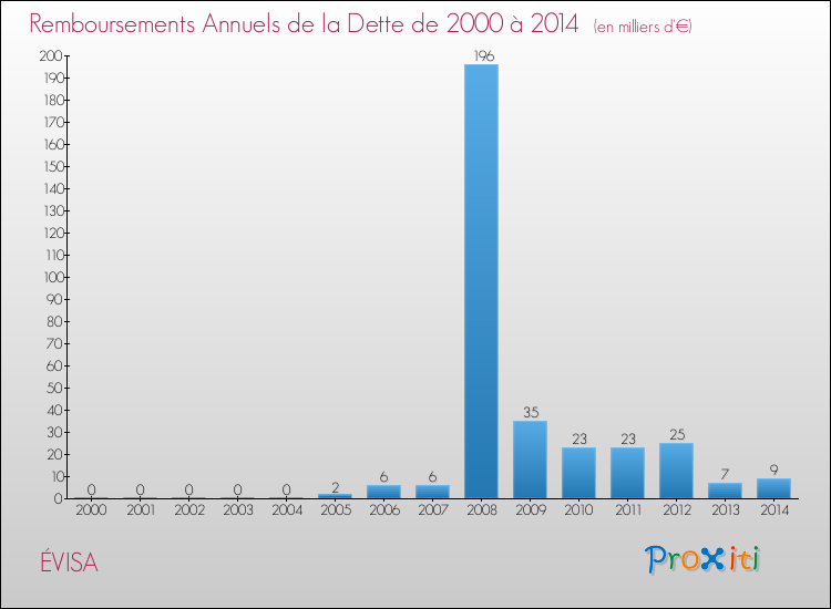 Evolution de l'annuité de la dette pour la commune de ÉVISA de 2000 à 2014 Annuités de la dette pour ÉVISA de 2000 à 2014