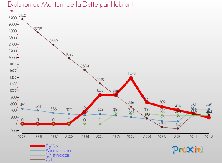 Evolution de la dette par habitant pour la commune de ÉVISA et les communes proches de 2000 à 2012 Comparaison de la dette par habitant pour ÉVISA et les communes voisines de 2000 à 2012