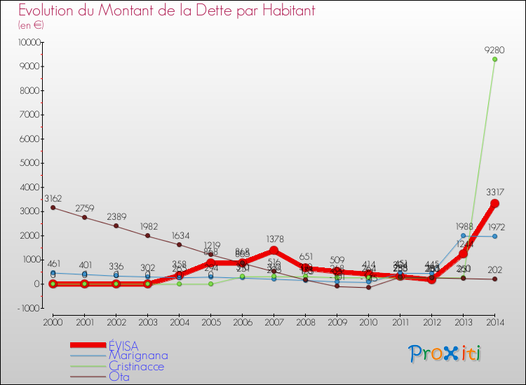 Evolution de la dette par habitant pour la commune de ÉVISA et les communes proches de 2000 à 2014 Comparaison de la dette par habitant pour ÉVISA et les communes voisines de 2000 à 2014