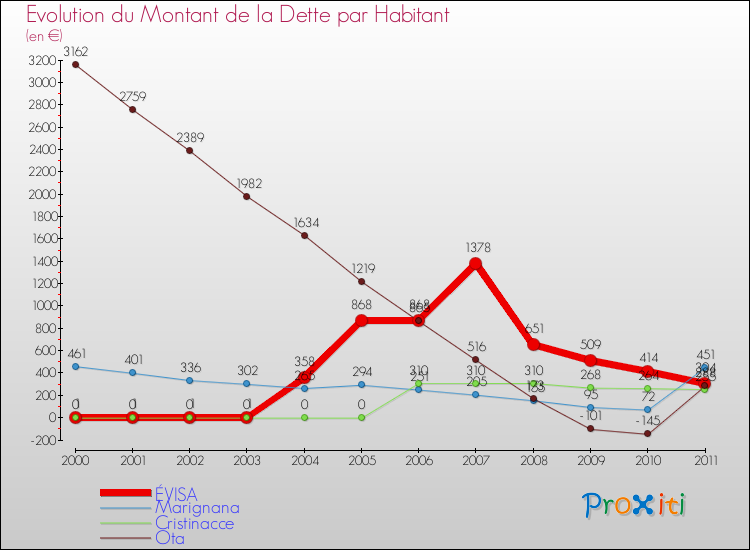 Evolution de la dette par habitant pour la commune de ÉVISA et les communes proches Comparaison de la dette par habitant pour ÉVISA et les communes voisines