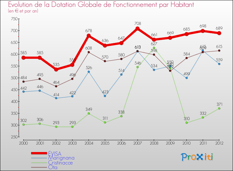 Evolution et montant de la dotation globale de fonctionnement par Habitant pour ÉVISA et les communes proches Comparaison des dotations globales de fonctionnement par habitant pour ÉVISA et les communes voisines