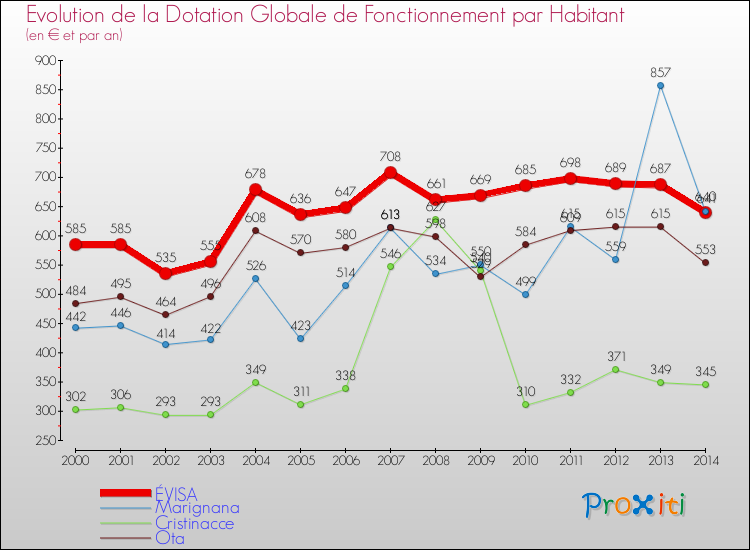 Evolution et montant de la dotation globale de fonctionnement par Habitant pour ÉVISA et les communes proches de 2000 à 2014. Comparaison des dotations globales de fonctionnement par habitant pour ÉVISA et les communes voisines de 2000 à 2014.
